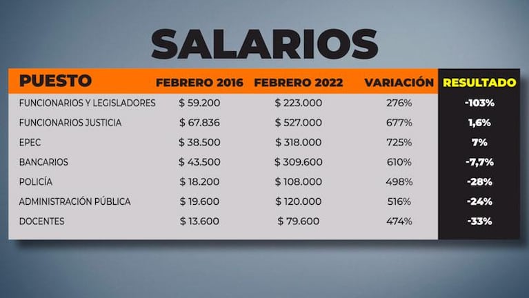 En seis años, docentes y policías provinciales perdieron un tercio del salario