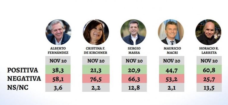 Encuesta: cómo miden Schiaretti, Alberto, Cristina, Massa, Larreta y Macri en Córdoba