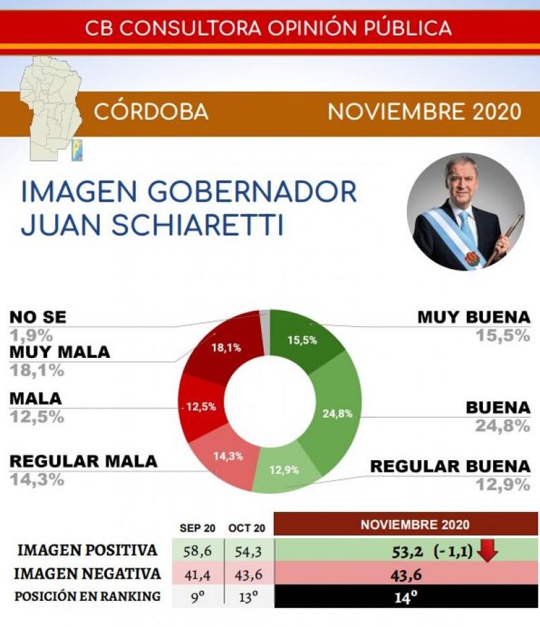 Encuesta: cómo miden Schiaretti, Alberto, Cristina, Massa, Larreta y Macri en Córdoba