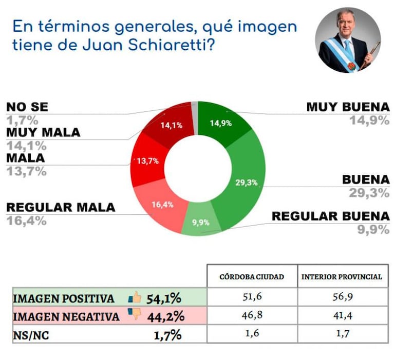 Encuesta: cómo miden Schiaretti, Llaryora y Alberto en el cierre del 2020