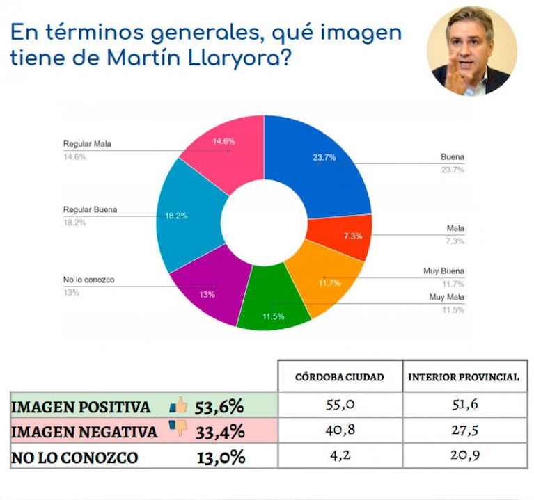 Encuesta: cómo miden Schiaretti, Llaryora y Alberto en el cierre del 2020