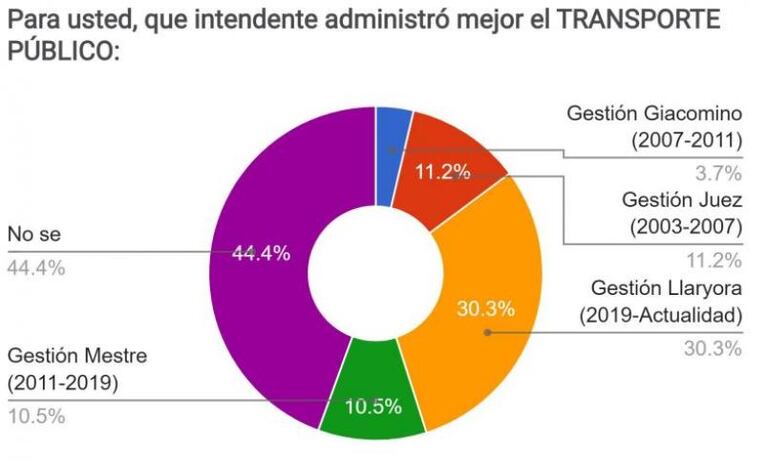 Encuesta: la valoración de los cordobeses de las gestiones Llaryora, Mestre, Juez y Giacomino