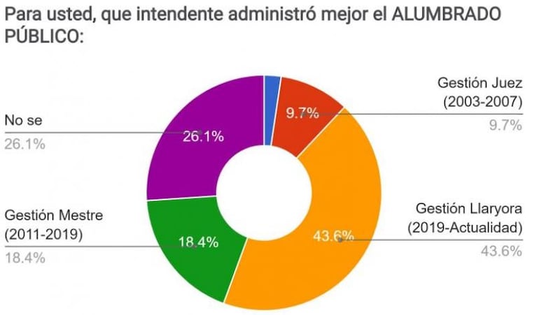 Encuesta: la valoración de los cordobeses de las gestiones Llaryora, Mestre, Juez y Giacomino