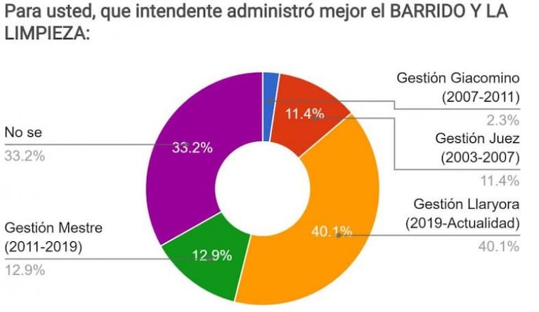 Encuesta: la valoración de los cordobeses de las gestiones Llaryora, Mestre, Juez y Giacomino