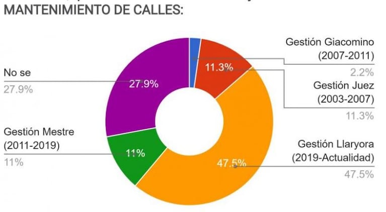 Encuesta: la valoración de los cordobeses de las gestiones Llaryora, Mestre, Juez y Giacomino