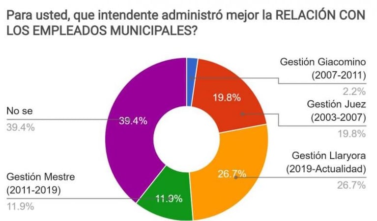 Encuesta: la valoración de los cordobeses de las gestiones Llaryora, Mestre, Juez y Giacomino