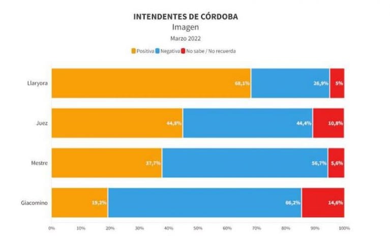 Encuesta: la valoración de los cordobeses de las gestiones Llaryora, Mestre, Juez y Giacomino