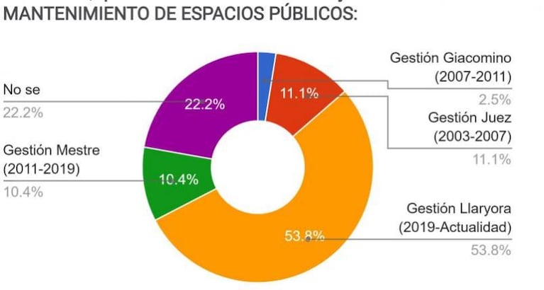 Encuesta: la valoración de los cordobeses de las gestiones Llaryora, Mestre, Juez y Giacomino