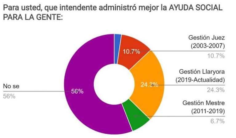 Encuesta: la valoración de los cordobeses de las gestiones Llaryora, Mestre, Juez y Giacomino