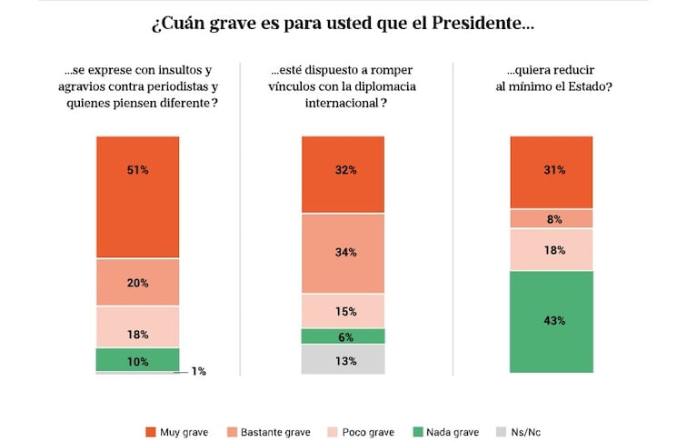 Encuesta: Milei mantiene una alta imagen positiva tras su primer año de gestión