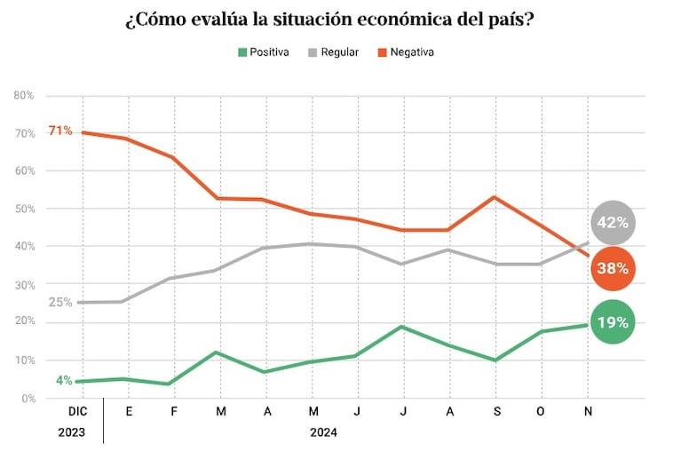 Encuesta: Milei mantiene una alta imagen positiva tras su primer año de gestión