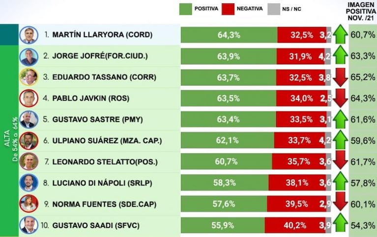 Encuesta post-electoral: Llaryora lidera entre intendentes y Schiaretti mejoró entre gobernadores
