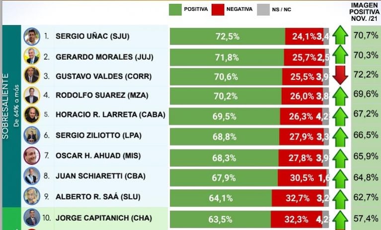 Encuesta post-electoral: Llaryora lidera entre intendentes y Schiaretti mejoró entre gobernadores