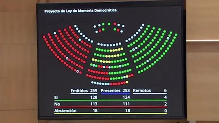 España aprobó la ley que facilita la obtención de la ciudadanía: el trámite para los argentinos