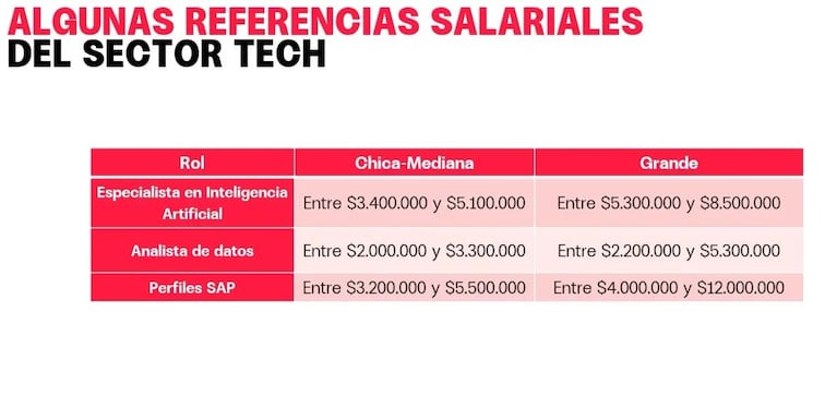 Especialistas SAP, el oficio tech que escasea en Argentina y paga sueldos de hasta $12 millones