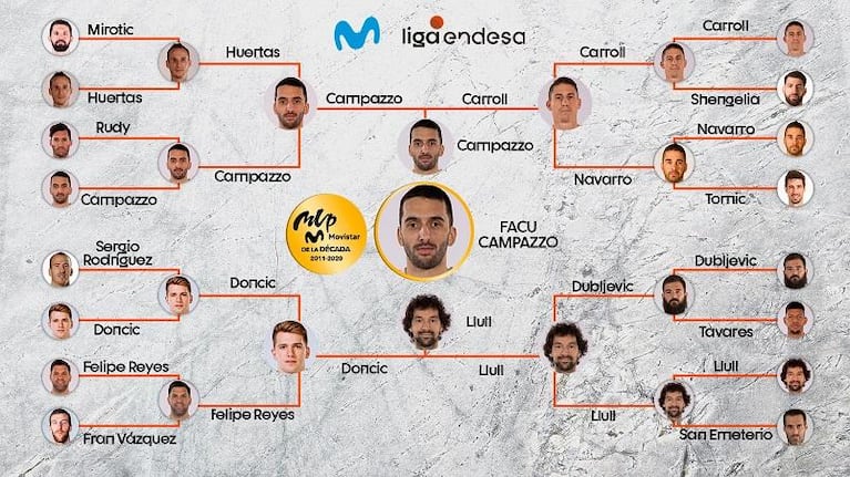 Facundo Campazzo, mejor jugador de la década en España