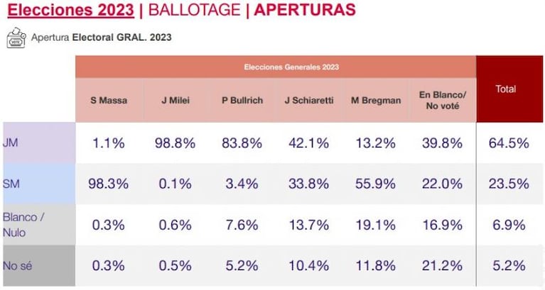 ¿Fin del 70/30? El sondeo que preocupa a Massa y qué pasa con los votos de Schiaretti