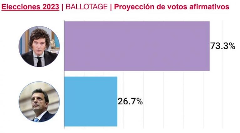 ¿Fin del 70/30? El sondeo que preocupa a Massa y qué pasa con los votos de Schiaretti