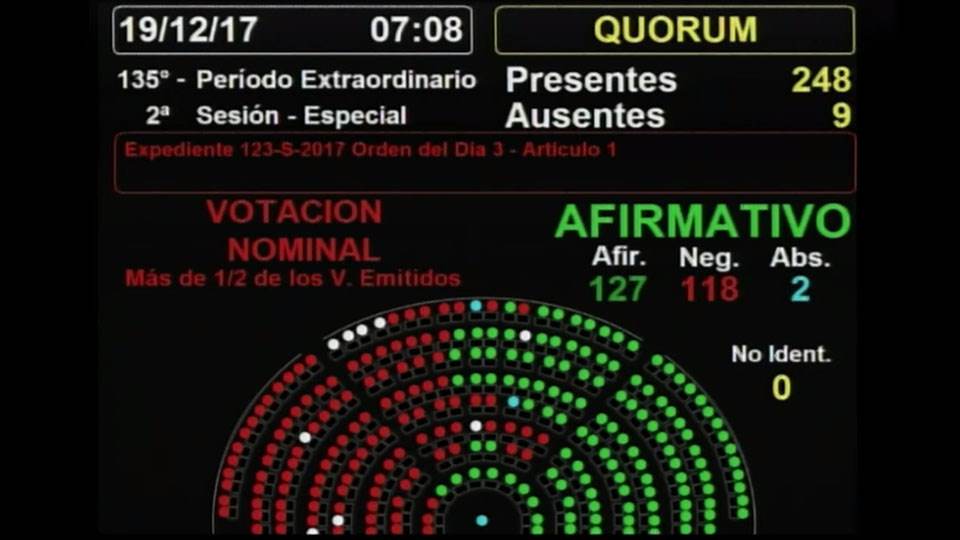 Finalmente, la reforma previsional fue aprobada por menos votos de diferencia.