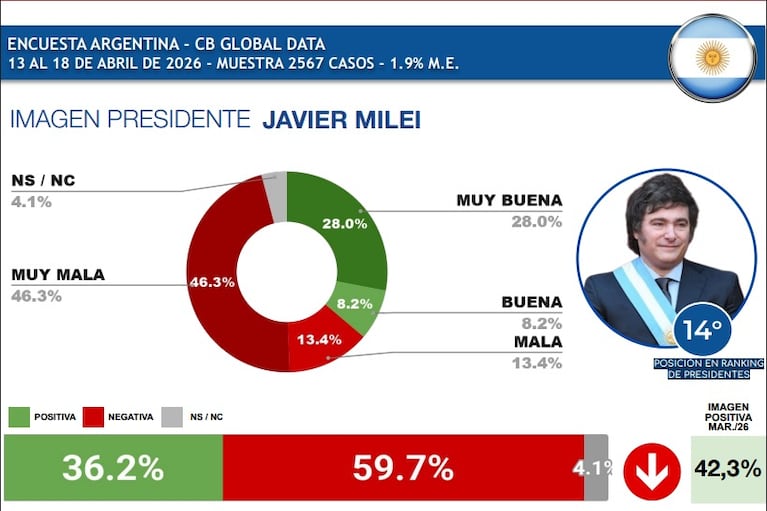 Fuerte caída de la imagen de Milei: está entre los 5 peores de Latinoamérica