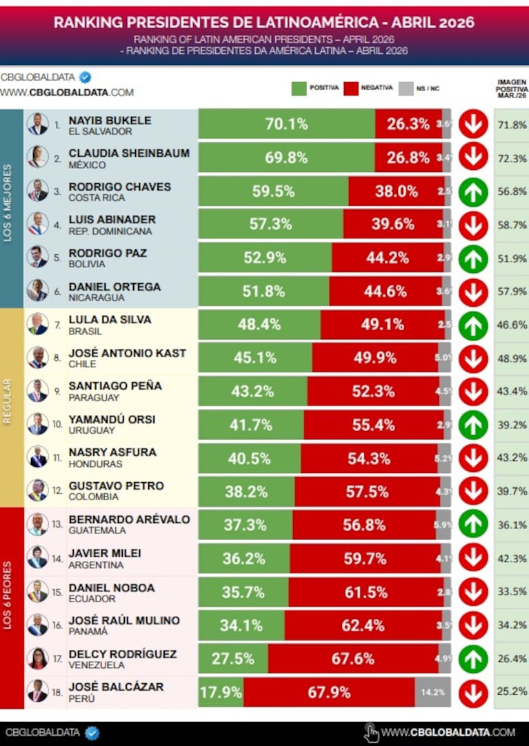 Fuerte caída de la imagen de Milei: está entre los 5 peores de Latinoamérica