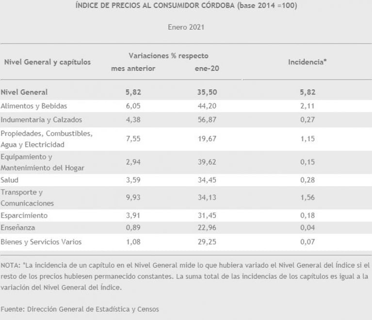Fuerte suba de la inflación en Córdoba en enero: superó la medición nacional