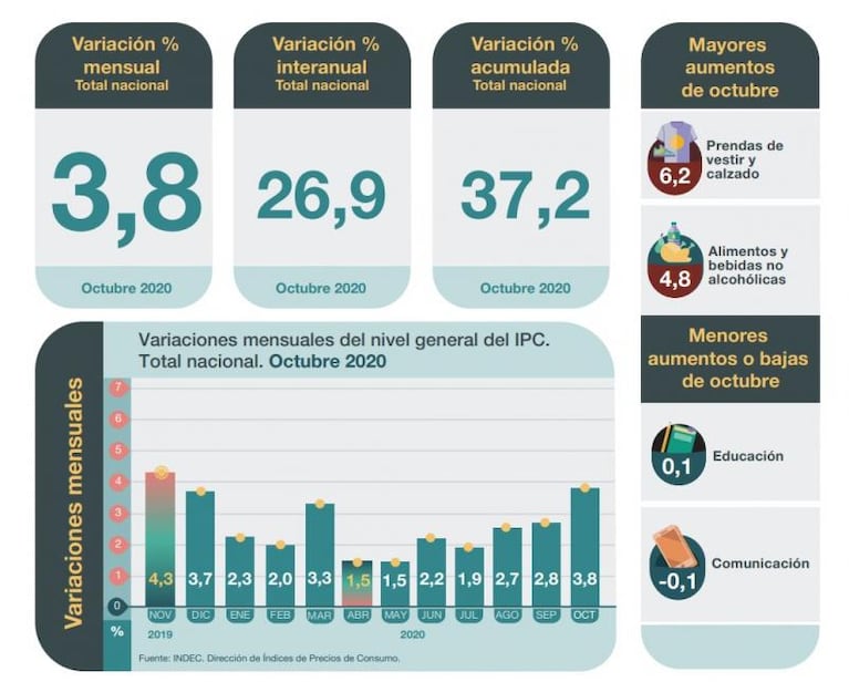 Fuerte suba de la inflación: fue de 3,56% en octubre en Córdoba