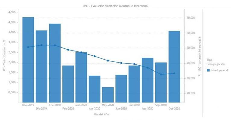 Fuerte suba de la inflación: fue de 3,56% en octubre en Córdoba