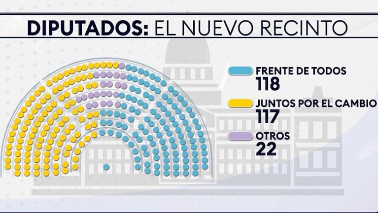 Ganó Juntos por el Cambio y habrá paridad en el Congreso