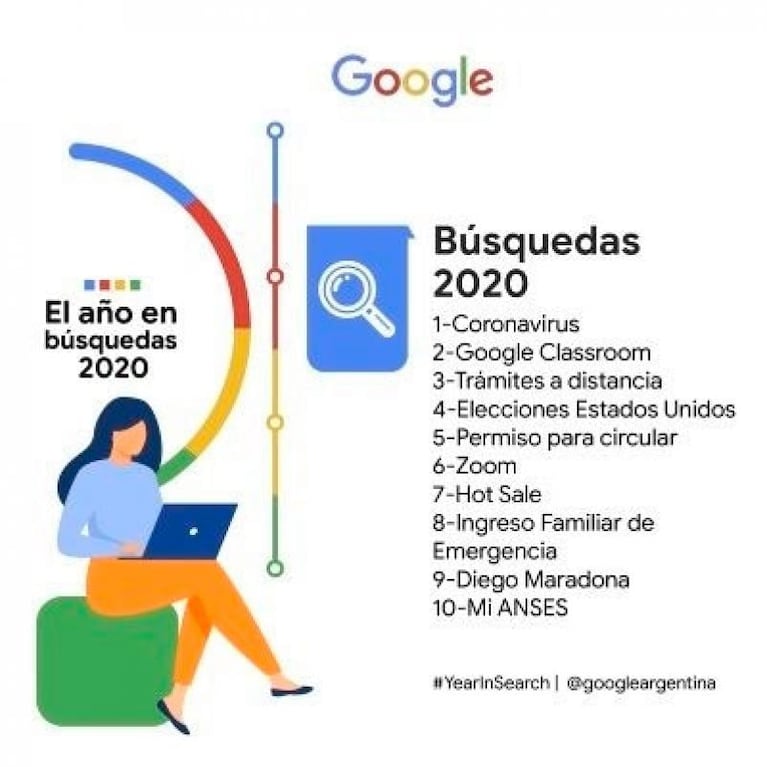 Google 2020: qué fue lo más buscado por los argentinos