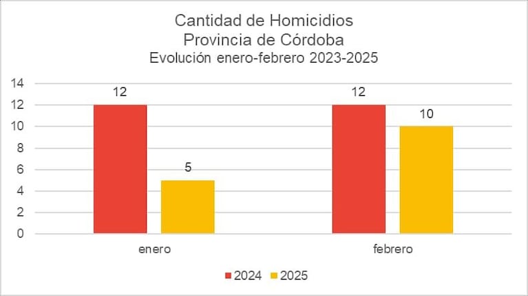 Grafico comparativo de homicidios en la Provincia 2024 - 2025. (Imagen: Gobierno de Córdoba)