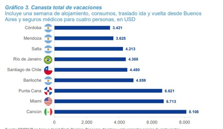 Gráfico de precios de destinos internacionales.