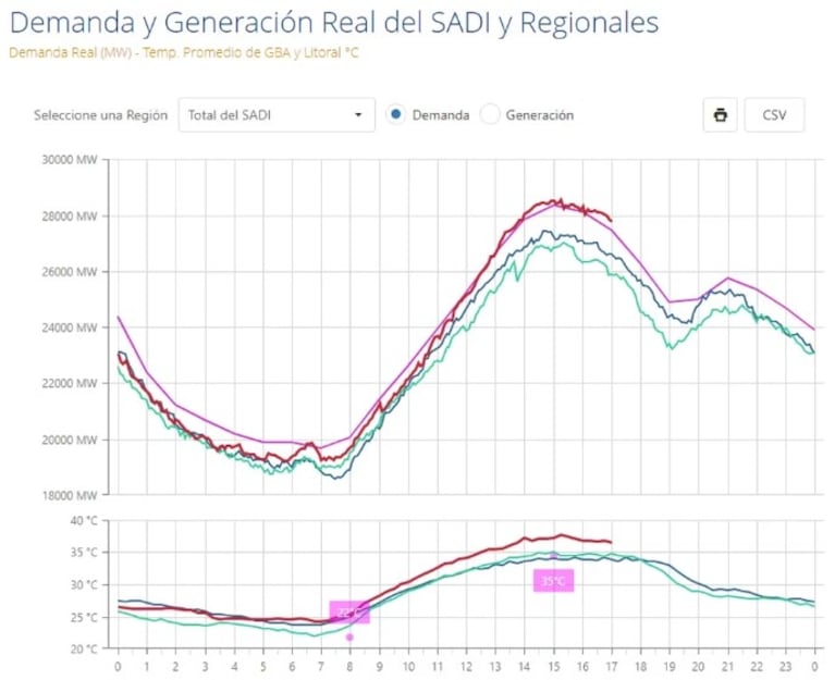 Gráfico del Sistema Argentino de Interconexión (SADI)