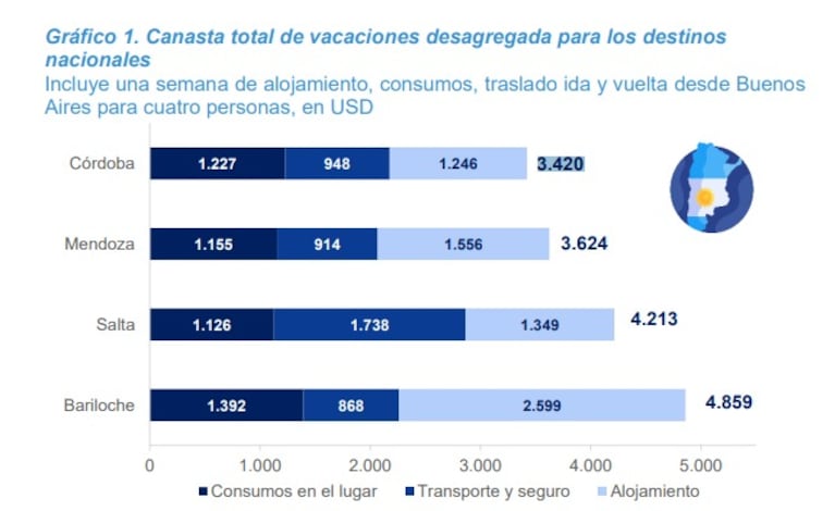 Gráfico sobre gastos en destinos nacionales.