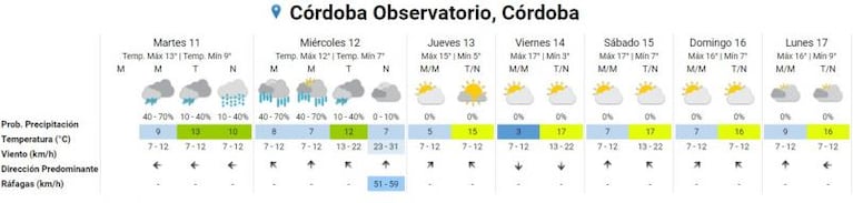 Hasta cuándo siguen el frío y la visibilidad reducida por neblina en Córdoba