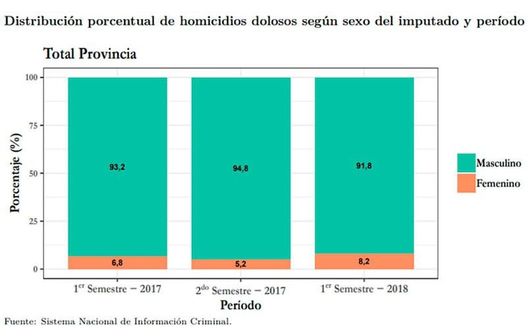 Homicidios en Córdoba: crece el número de mujeres asesinadas