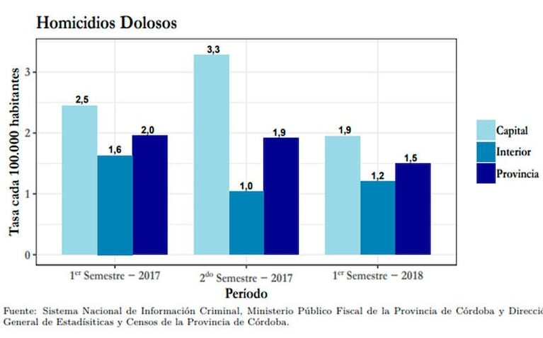 Homicidios en Córdoba: crece el número de mujeres asesinadas