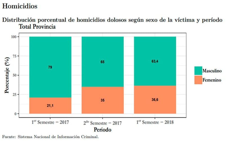 Homicidios en Córdoba: crece el número de mujeres asesinadas