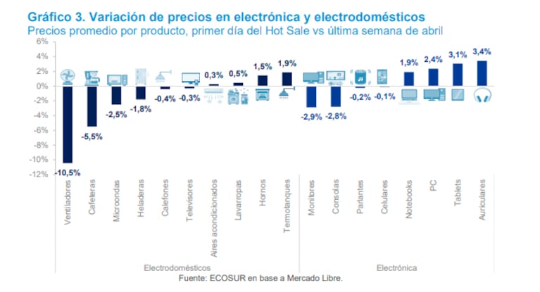 Hot Sale 2026: qué precios bajaron, cuáles subieron y dónde estuvieron las mejores ofertas