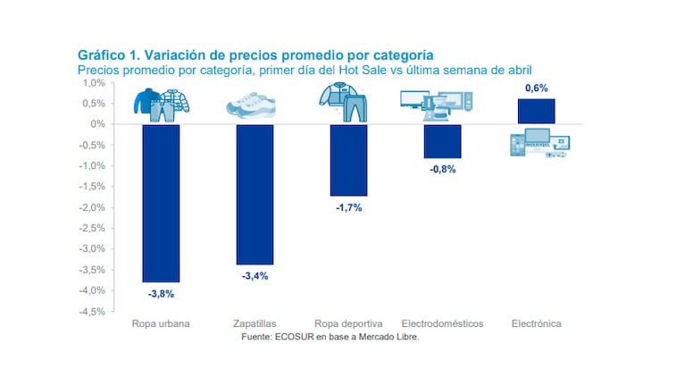 Hot Sale 2026: qué precios bajaron, cuáles subieron y dónde estuvieron las mejores ofertas