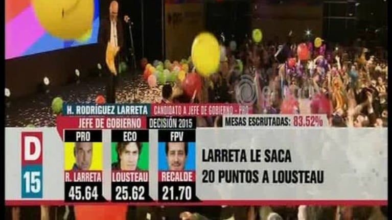 Rodríguez Larreta ya festejó en Capital