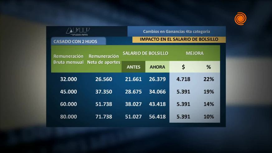 Impuesto a las Ganancias: cómo quedarán los salarios