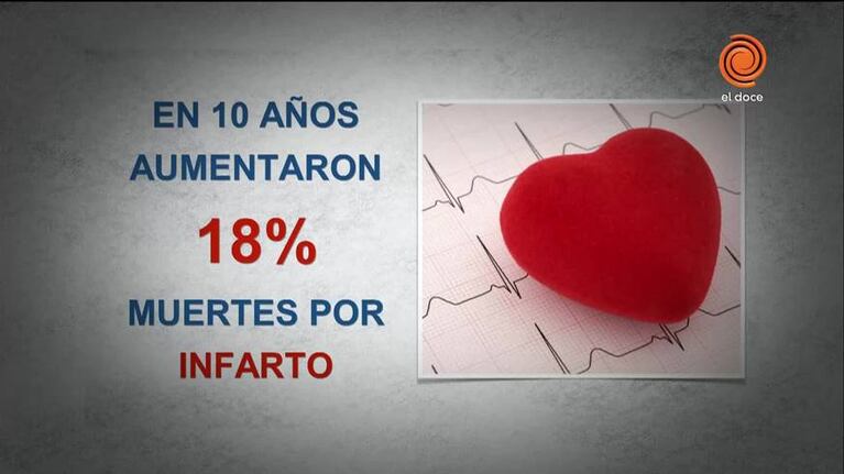 Aumentaron un 18 por ciento las muertes por infartos