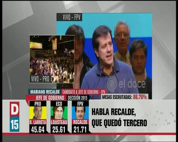 Mariano Recalde perdió en Capital