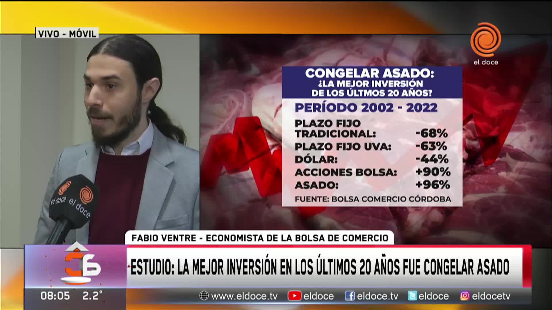 Un estudio reveló que la mejor inversión en los últimos 20 años fue congelar asado