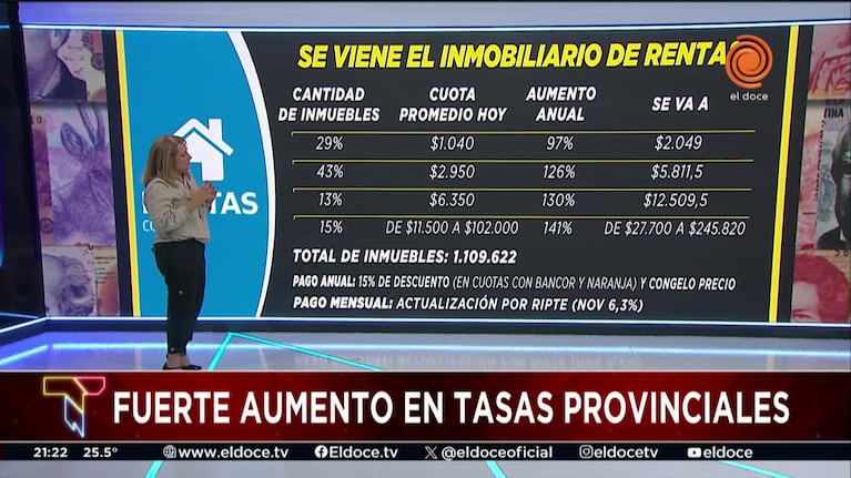 Cuánto aumenta el impuesto inmobiliario en la provincia