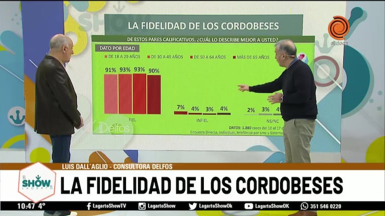 Qué tan fieles son los cordobeses