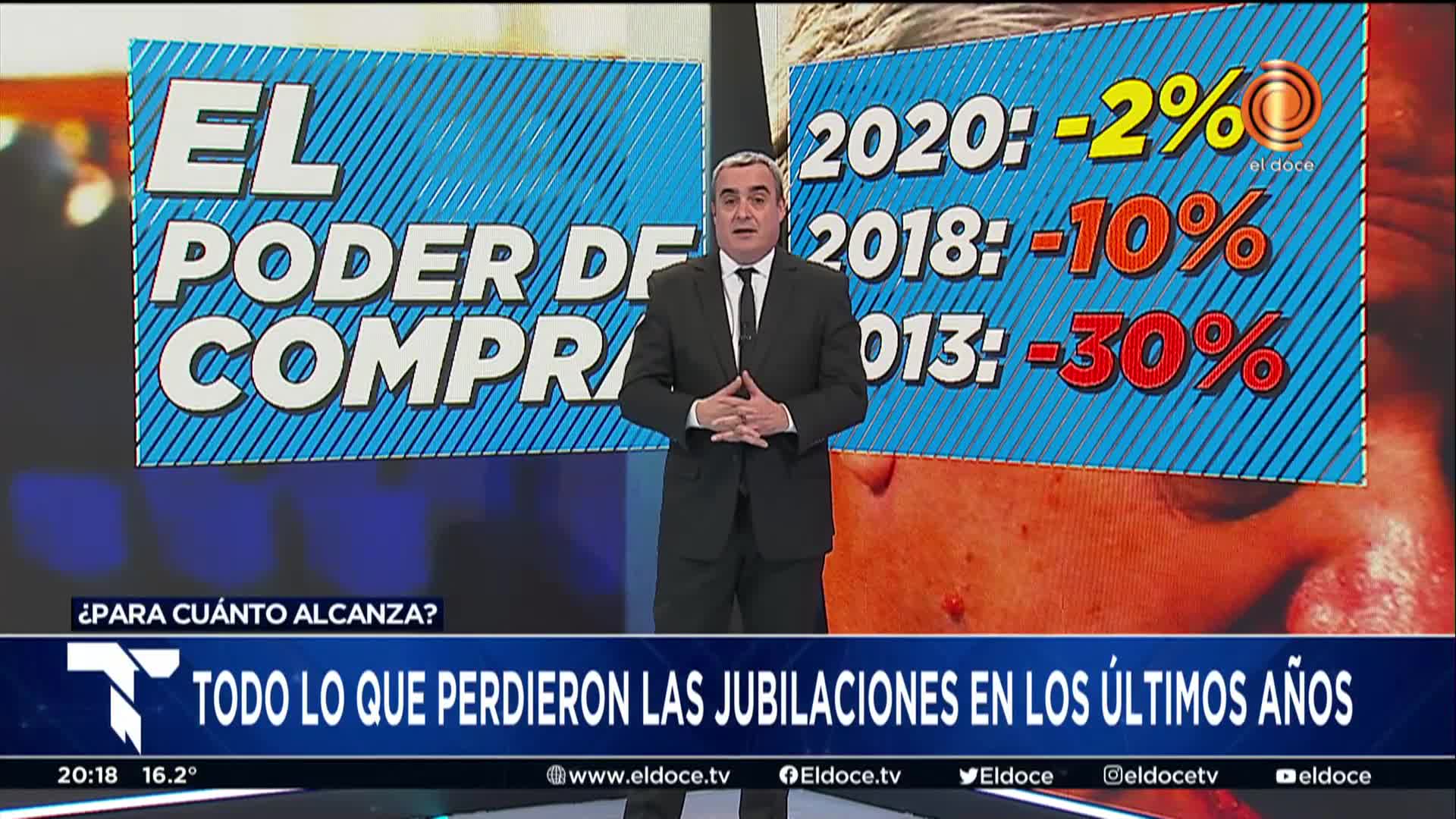 Bono de 5 mil pesos a jubilados: el poder de compra sigue bajando 