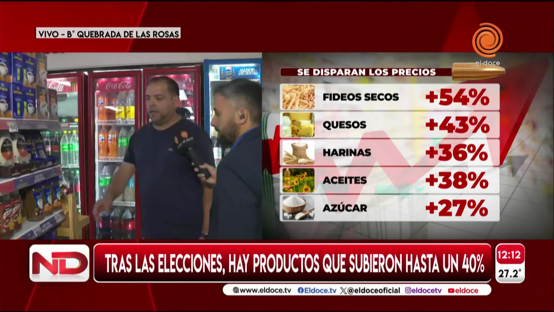 Precios de alimentos subieron un 40 por ciento tras el balotaje