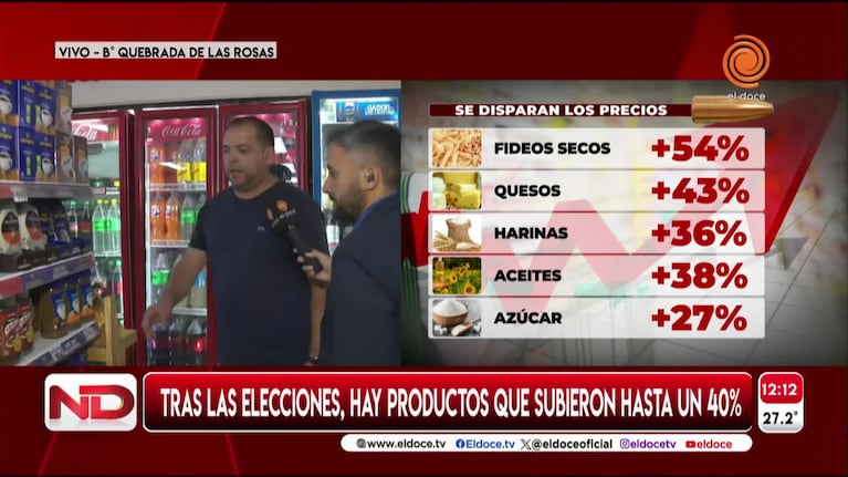 Precios de alimentos subieron un 40 por ciento tras el balotaje